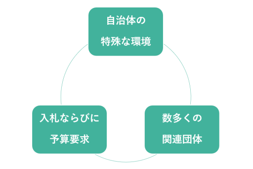 自治体における課題